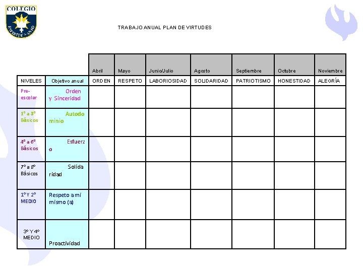 TRABAJO ANUAL PLAN DE VIRTUDES NIVELES Preescolar 1º a 3º Básicos 4º a 6º