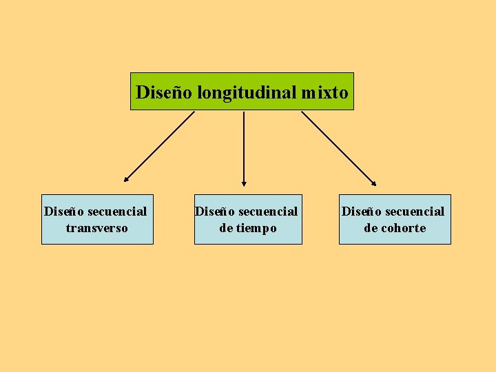 Diseño longitudinal mixto Diseño secuencial transverso Diseño secuencial de tiempo Diseño secuencial de cohorte