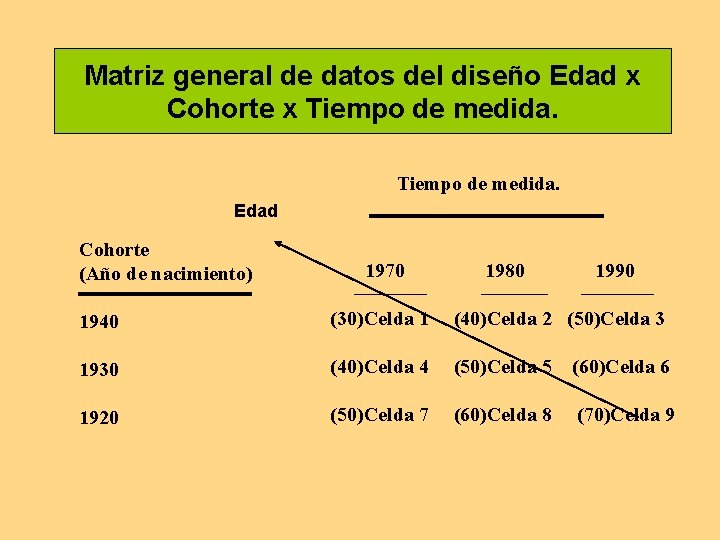 Matriz general de datos del diseño Edad x Cohorte x Tiempo de medida. Edad