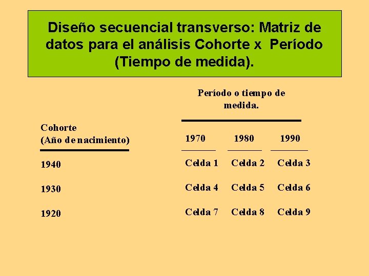 Diseño secuencial transverso: Matriz de datos para el análisis Cohorte x Período (Tiempo de