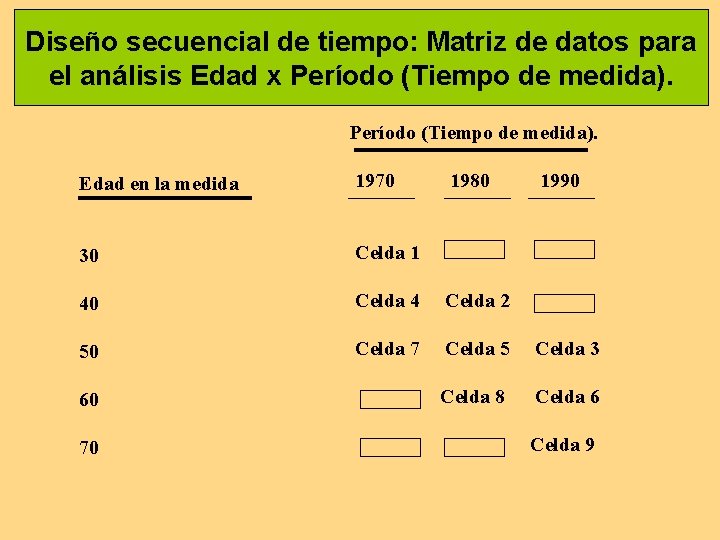 Diseño secuencial de tiempo: Matriz de datos para el análisis Edad x Período (Tiempo