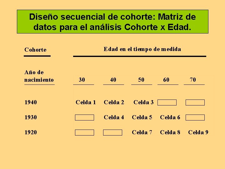 Diseño secuencial de cohorte: Matriz de datos para el análisis Cohorte x Edad en