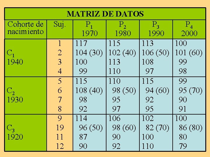 Cohorte de nacimiento C 1 1940 C 2 1930 C 3 1920 MATRIZ DE