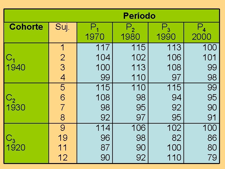 Cohorte C 1 1940 C 2 1930 C 3 1920 Suj. 1 2 3