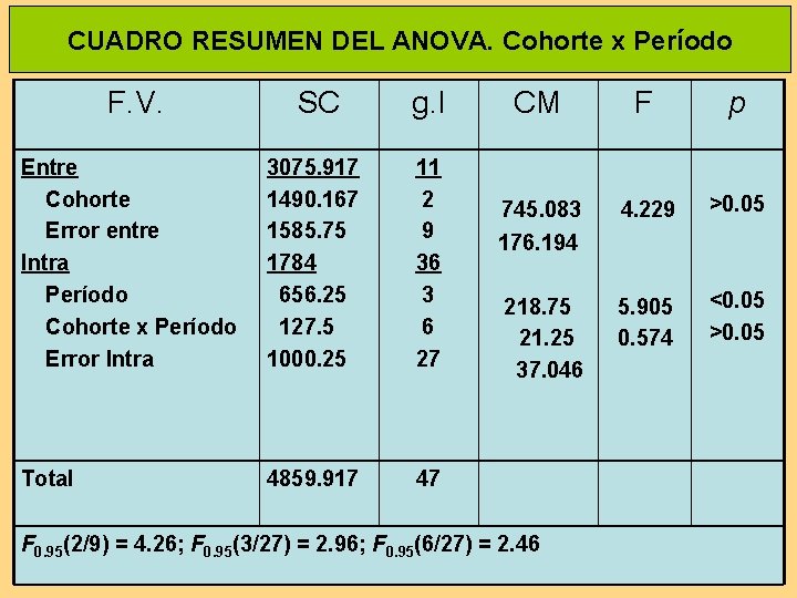 CUADRO RESUMEN DEL ANOVA. Cohorte x Período F. V. SC g. l Entre Cohorte