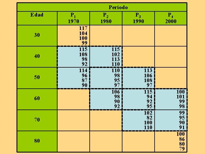 Período Edad 30 40 50 60 70 80 P 1 1970 117 104 100