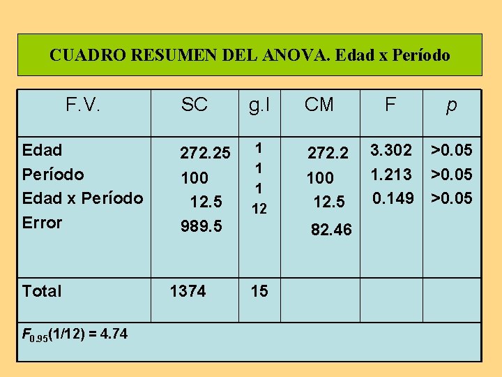 CUADRO RESUMEN DEL ANOVA. Edad x Período F. V. Edad Período Edad x Período