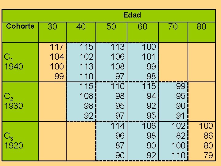 Edad Cohorte 30 C 1 1940 117 104 100 99 C 2 1930 C Edad Cohorte 30 C 1 1940 117 104 100 99 C 2 1930 C