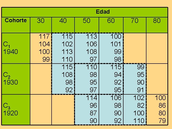 Edad Cohorte 30 C 1 1940 117 104 100 99 C 2 1930 C