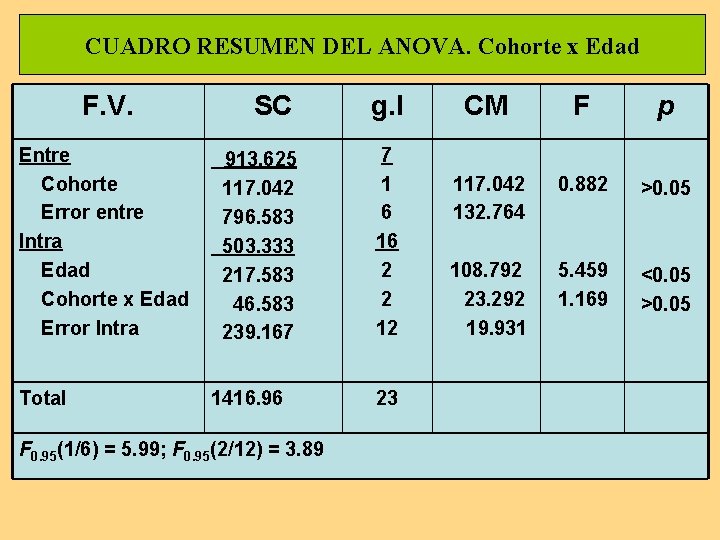 CUADRO RESUMEN DEL ANOVA. Cohorte x Edad F. V. Entre Cohorte Error entre Intra