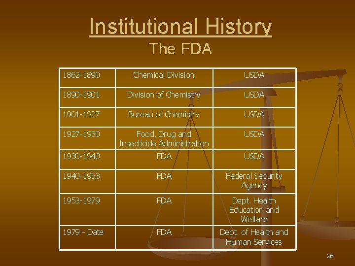 Institutional History The FDA 1862 -1890 Chemical Division USDA 1890 -1901 Division of Chemistry