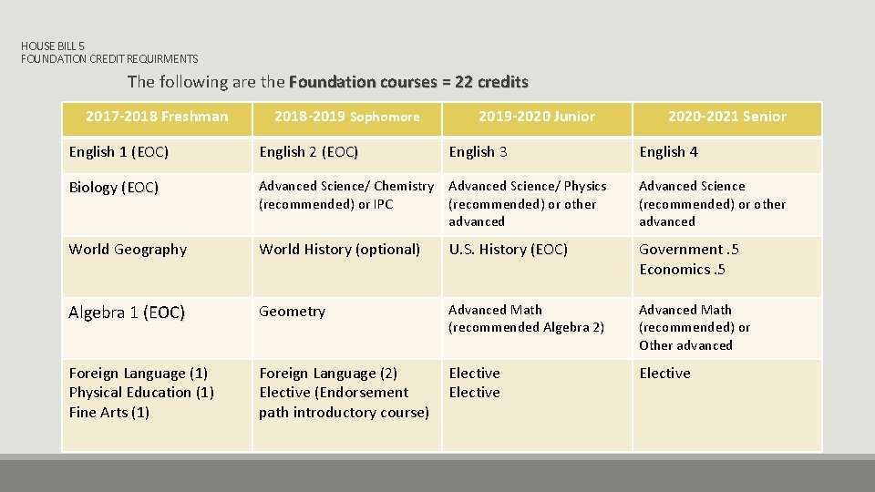 HOUSE BILL 5 FOUNDATION CREDIT REQUIRMENTS The following are the Foundation courses = 22