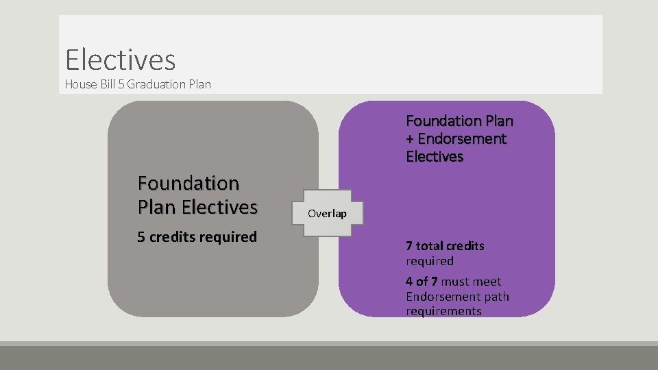 Electives House Bill 5 Graduation Plan Foundation Plan + Endorsement Electives Foundation Plan Electives