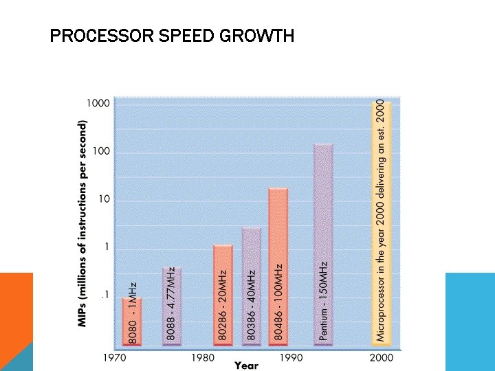 PROCESSOR SPEED GROWTH 