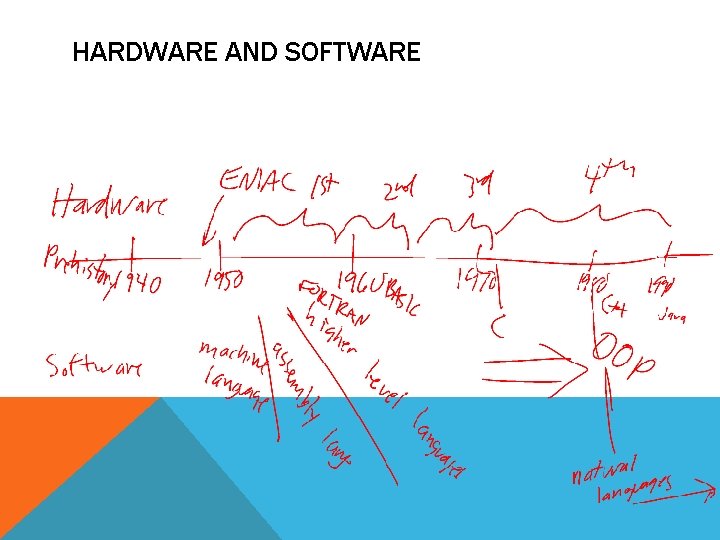 HARDWARE AND SOFTWARE 