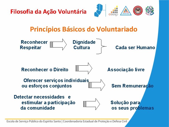 Filosofia da Ação Voluntária Princípios Básicos do Voluntariado Reconhecer Respeitar Dignidade Cultura Reconhecer o