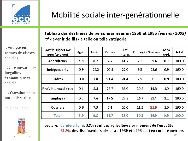 Mobilité sociale inter-générationnelle Tableau destinées de personnes nées en 1950 et 1955 (version 2003)