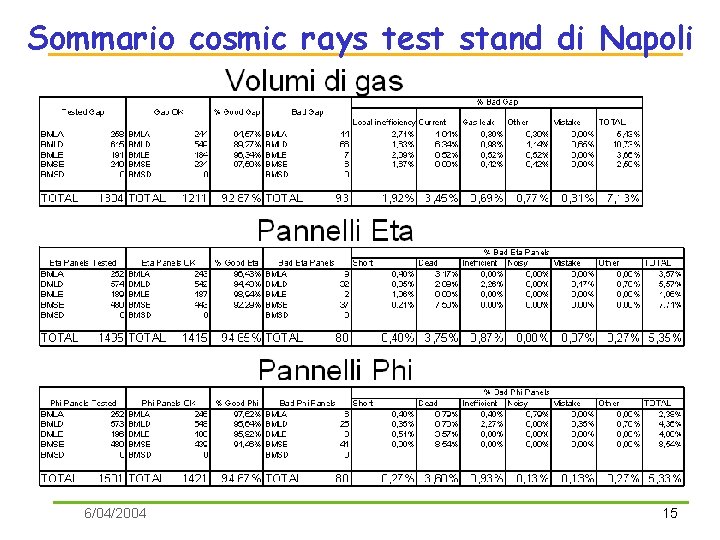 Sommario cosmic rays test stand di Napoli 6/04/2004 15 