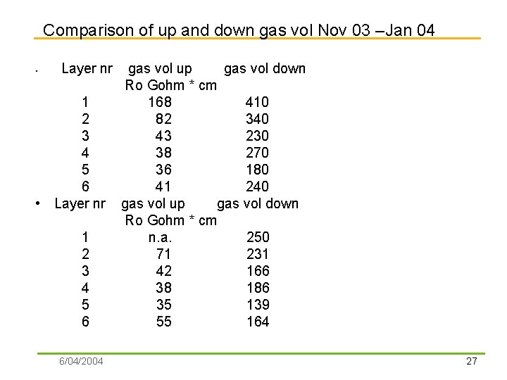 Comparison of up and down gas vol Nov 03 –Jan 04 • Layer nr