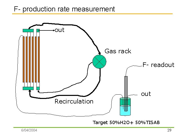 F- production rate measurement out Gas rack F- readout Recirculation Target 50%H 2 O+