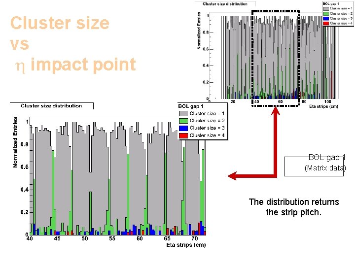 Cluster size vs impact point BOL gap 1 HV = 9600 V Vthr(Matrix =