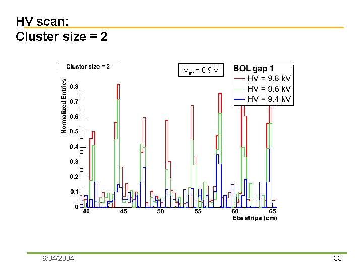 HV scan: Cluster size = 2 Vthr = 0. 9 V . . .