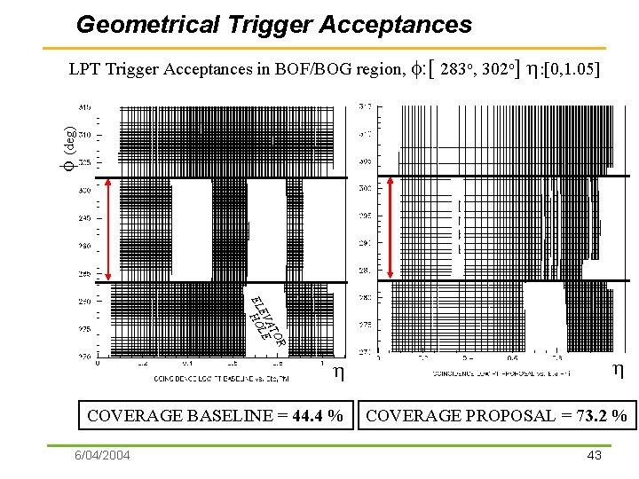 Geometrical Trigger Acceptances : [0, 1. 05] f (deg) LPT Trigger Acceptances in BOF/BOG