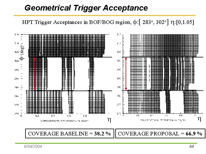 Geometrical Trigger Acceptance : [0, 1. 05] f (deg) HPT Trigger Acceptances in BOF/BOG