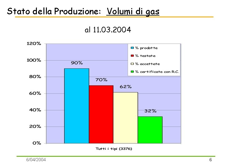 Stato della Produzione: Volumi di gas al 11. 03. 2004 6/04/2004 6 