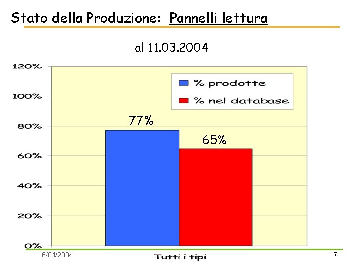 Stato della Produzione: Pannelli lettura al 11. 03. 2004 77% 65% 6/04/2004 7 