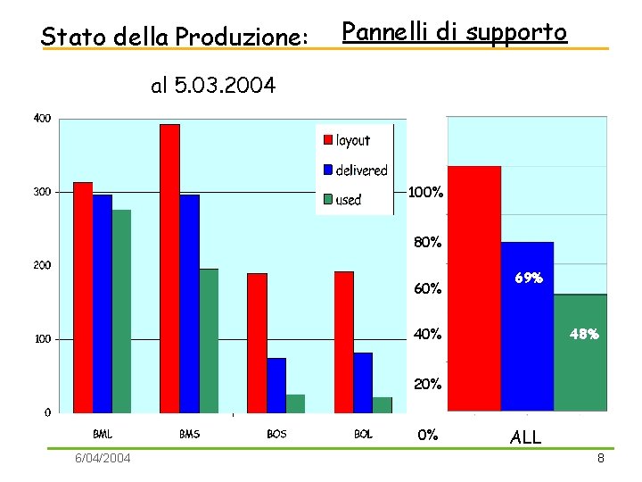 Stato della Produzione: Pannelli di supporto al 5. 03. 2004 100% 80% 69% 40%