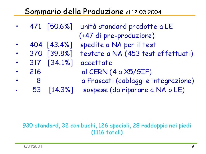 Sommario della Produzione al 12. 03. 2004 • 471 [50. 6%] • • •