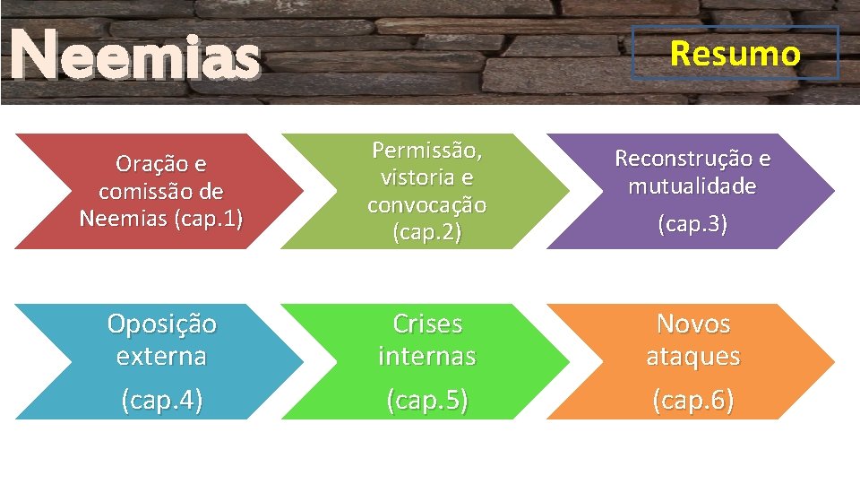 Neemias Resumo Oração e comissão de Neemias (cap. 1) Permissão, vistoria e convocação (cap. Neemias Resumo Oração e comissão de Neemias (cap. 1) Permissão, vistoria e convocação (cap.