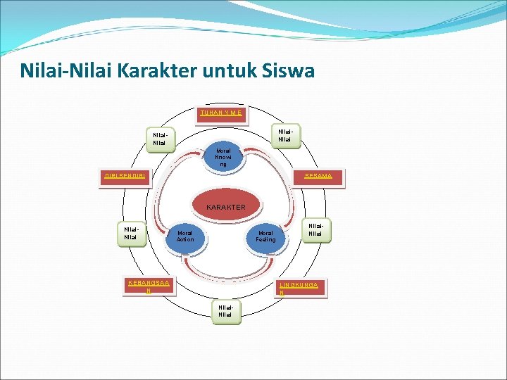 Nilai-Nilai Karakter untuk Siswa TUHAN Y M E Nilai Moral Knowi ng DIRI SENDIRI