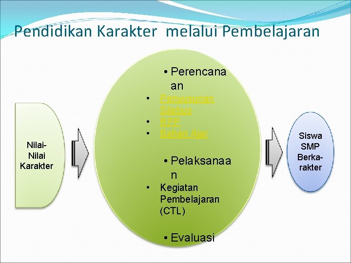 Pendidikan Karakter melalui Pembelajaran • Perencana an • • • Nilai Karakter Penyusunan Silabus