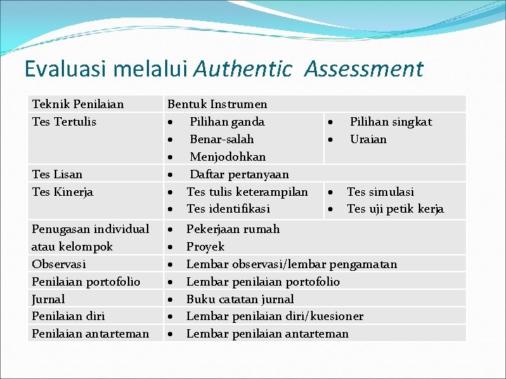 Evaluasi melalui Authentic Assessment Teknik Penilaian Tes Tertulis Tes Lisan Tes Kinerja Penugasan individual