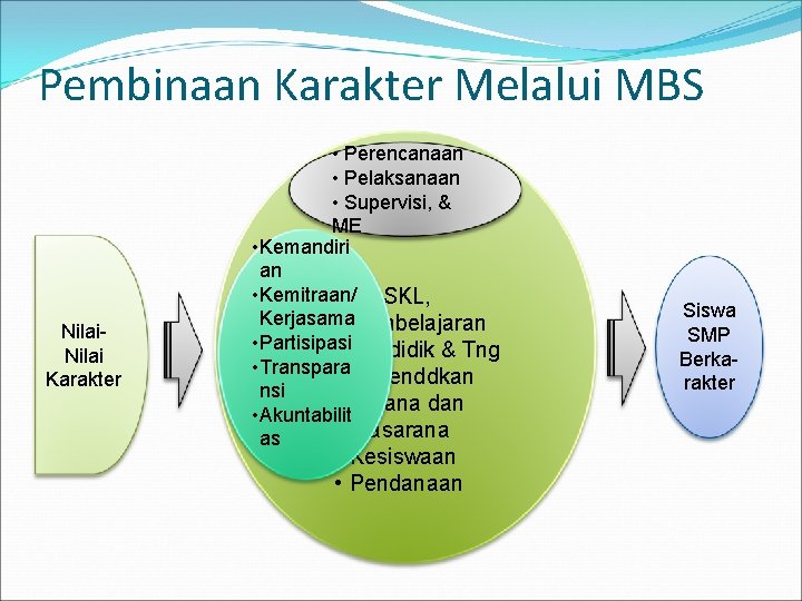 Pembinaan Karakter Melalui MBS Nilai Karakter • Perencanaan • Pelaksanaan • Perencanaan • Supervisi,