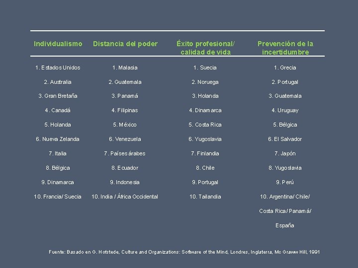 Individualismo Distancia del poder Éxito profesional/ calidad de vida Prevención de la incertidumbre 1.