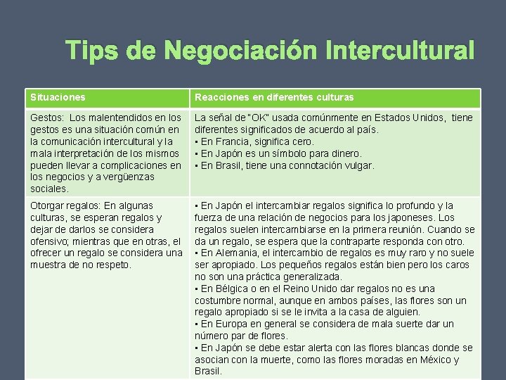 Tips de Negociación Intercultural Situaciones Reacciones en diferentes culturas Gestos: Los malentendidos en los