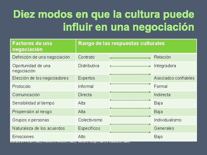 Diez modos en que la cultura puede influir en una negociación Factores de una