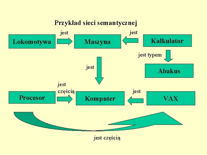 Przykład sieci semantycznej jest Lokomotywa Kalkulator Maszyna jest typem jest Procesor jest częścią Abakus
