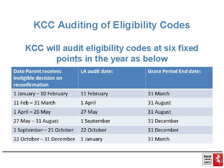 KCC Auditing of Eligibility Codes KCC will audit eligibility codes at six fixed points