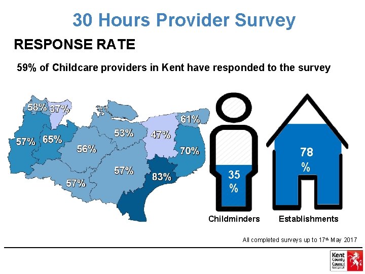 30 Hours Provider Survey RESPONSE RATE 59% of Childcare providers in Kent have responded