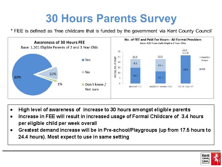  High level of awareness of increase to 30 hours amongst eligible parents Increase