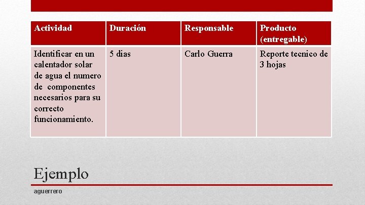 Actividad Duración Identificar en un 5 dias calentador solar de agua el numero de