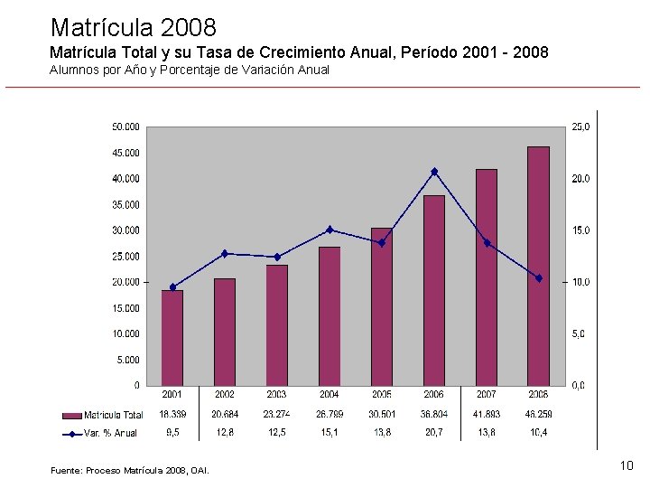 Matrícula 2008 Matrícula Total y su Tasa de Crecimiento Anual, Período 2001 - 2008