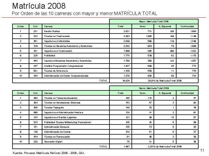 Matrícula 2008 Por Orden de las 10 carreras con mayor y menor MATRÍCULA TOTAL