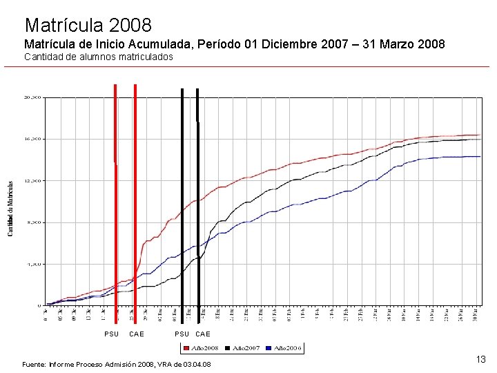 Matrícula 2008 Matrícula de Inicio Acumulada, Período 01 Diciembre 2007 – 31 Marzo 2008