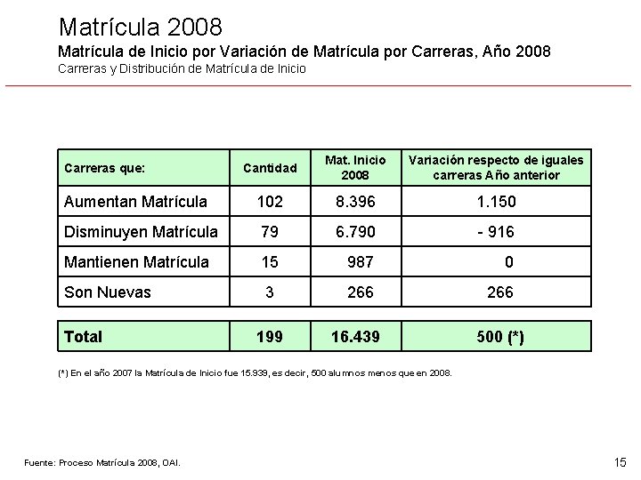 Matrícula 2008 Matrícula de Inicio por Variación de Matrícula por Carreras, Año 2008 Carreras