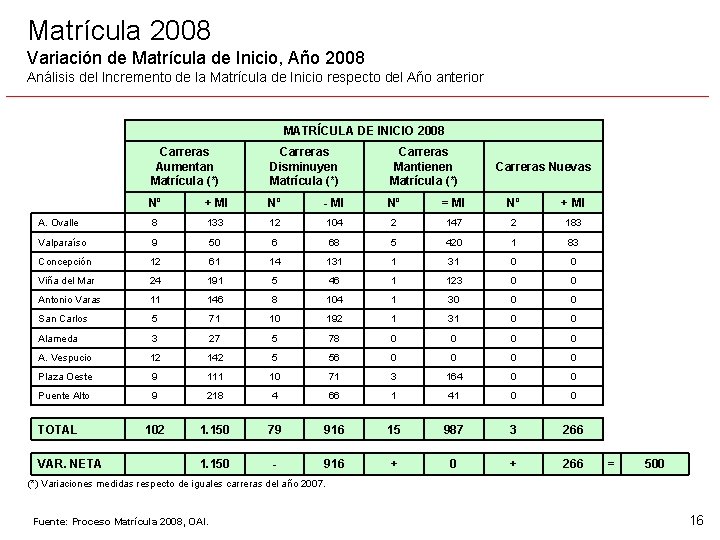 Matrícula 2008 Variación de Matrícula de Inicio, Año 2008 Análisis del Incremento de la